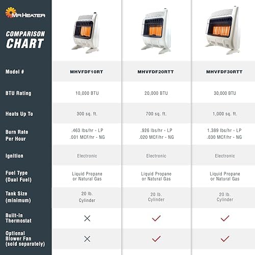 Mr Heater 20000 BTU Vent Free Dual Fuel Heater